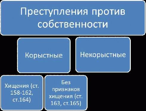 Структура классификации преступлений