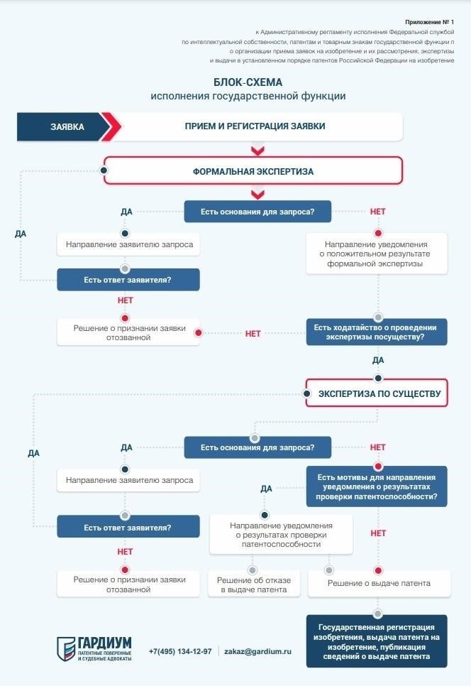 Условия оплаты и порядок получения патента