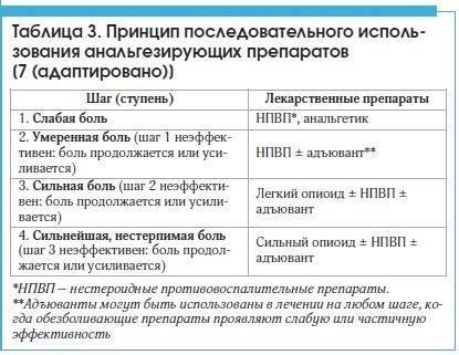 В случаях, когда боль не проходит, могут быть назначены противовоспалительные препараты, такие как НПВС, чтобы уменьшить воспаление и отек вокруг пораженной области. Эти препараты помогают справиться с болью и воспалением, позволяя организму заживать естественным путем.