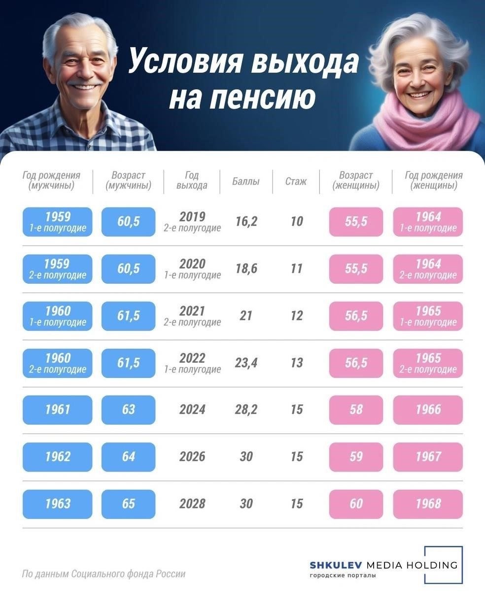 Варианты досрочного выхода на пенсию в 2025 годуВ 2025 году будут существенно пересмотрены варианты досрочного выхода на пенсию. К гражданам, желающим выйти на пенсию до достижения стандартного возраста, будут предъявляться новые требования. Эти изменения направлены на повышение финансовой устойчивости и обеспечение более справедливых условий для всех участников пенсионной системы.