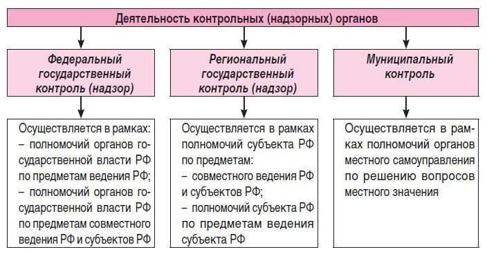 Виды имущества, подлежащего надзору со стороны государственных органов