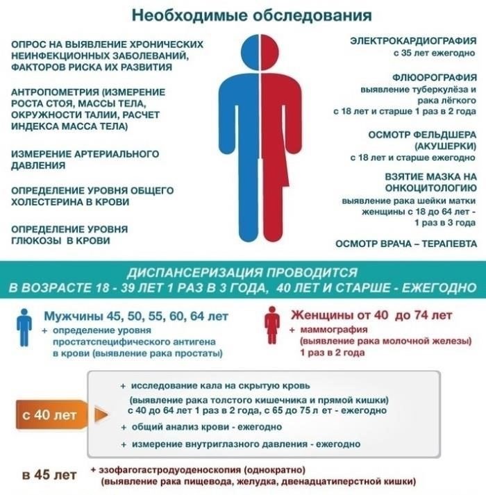 Виды медицинских обследований, входящих в диспансеризацию