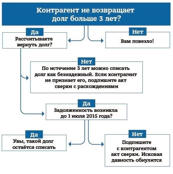 Выбор правильного контрагента и периода для сверки