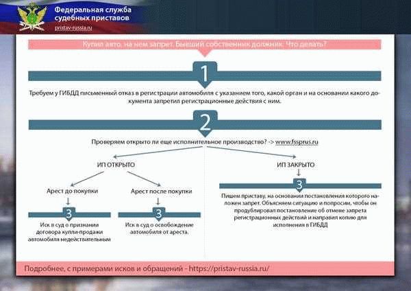 Что такое запрет действий по регистрации?