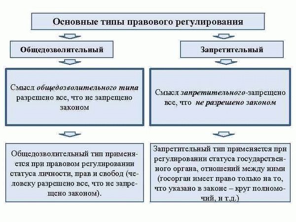 Какие виды запретов существуют?