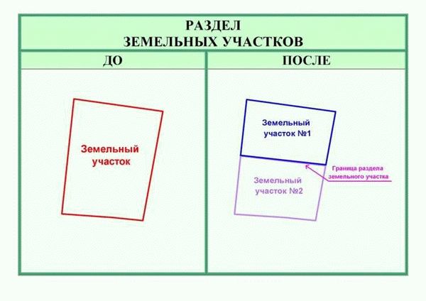 Порядок прекращения прав на земельный участок